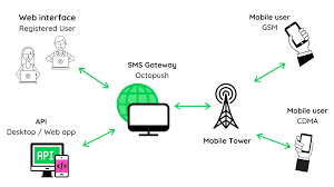 Understanding SMS Gateways: A Gateway to Seamless Communication