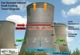 Cooling Towers: Engineering Marvels of Heat Dissipation